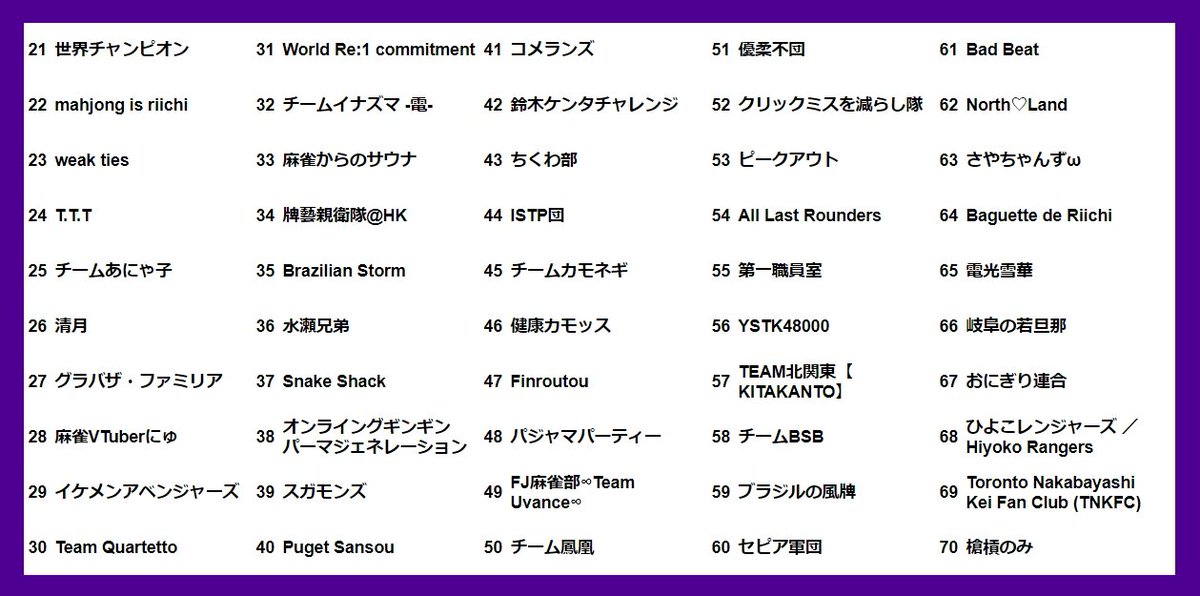 ron2jp's tweet photo. 【WORLD RIICHI Online Team League】
第16節(10/19)終了時のチーム成績です。

1位　Phoenix Warriors 鳳凰勇士
2位　1859
3位　出荷業者組合龍龍支部
4位　4LeafClover
5位　腕におぼえあり
6位　北海道マーベリックス
7位　勇往邁進
8位　なにわのカブトムシ

#WROTL 

https://t.co/Payk5MysEE https://t.co/xjl2cSStkv