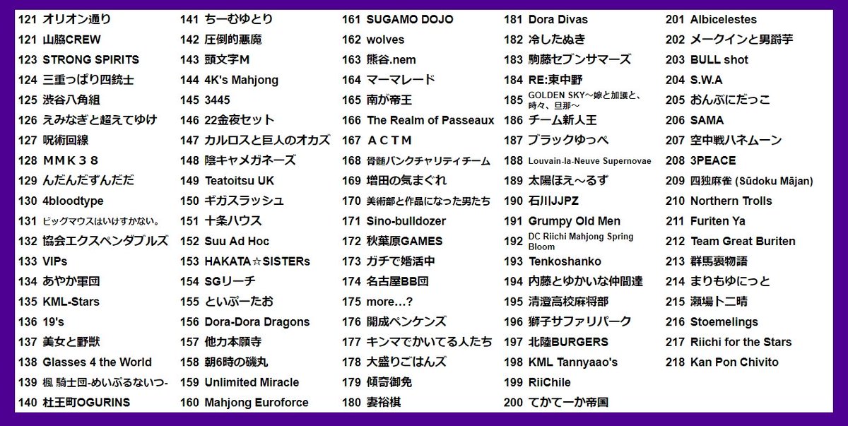 ron2jp's tweet photo. 【WORLD RIICHI Online Team League】
第16節(10/19)終了時のチーム成績です。

1位　Phoenix Warriors 鳳凰勇士
2位　1859
3位　出荷業者組合龍龍支部
4位　4LeafClover
5位　腕におぼえあり
6位　北海道マーベリックス
7位　勇往邁進
8位　なにわのカブトムシ

#WROTL 

https://t.co/Payk5MysEE https://t.co/xjl2cSStkv