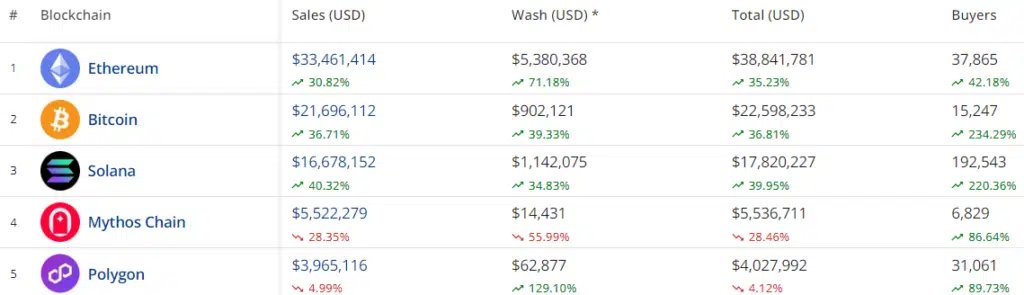 Eveningtraders's tweet photo. #Ethereum #NFT sales have surged by over 30%, reaching $33.4M, but with $5.3M in wash trading. #Bitcoin NFT sales rose 36% to $21.6M, with $902K wash trading. #Solana remains strong at $16.6M in sales and a 220% increase in buyers (192,543). #MythosChain and #Polygon follow with $5.5M & $3.9M, respectively.