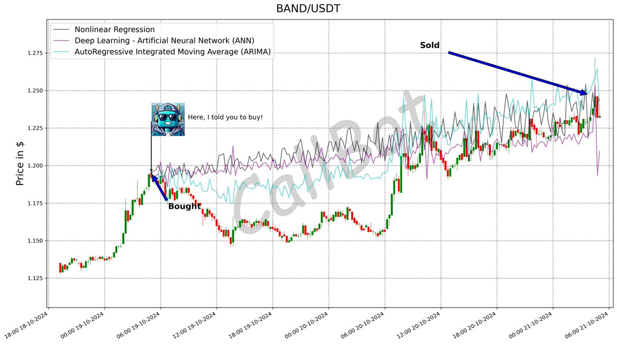 CallBotCrypto's tweet image. +4.1% predicted on #BAND! #LFG

Trading cryptos comes with risks and making profits can be challenging. It&apos;s crucial to acknowledge mistakes along the way. Embrace a mindset of continuous improvement

#BandProtocol
#solana #airdrop #bullmarket #pepe #usdt #ENA…