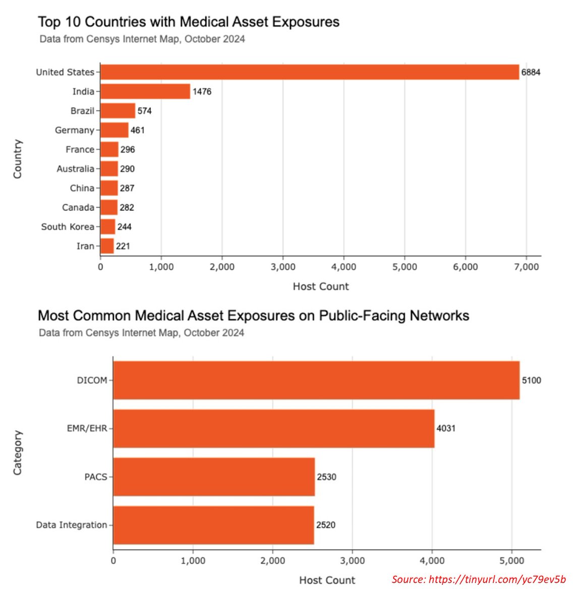 iAmGiliyar's tweet photo. The global State of #InternetofHealthcareThings exposures on public-facing networks! https://t.co/ZCkQoFiWCD #healthcare #cybersecurity #EMR #EHRs #Wearables #PACS #DICOMs #HealthDataIntegration https://t.co/5hKNdN04qB