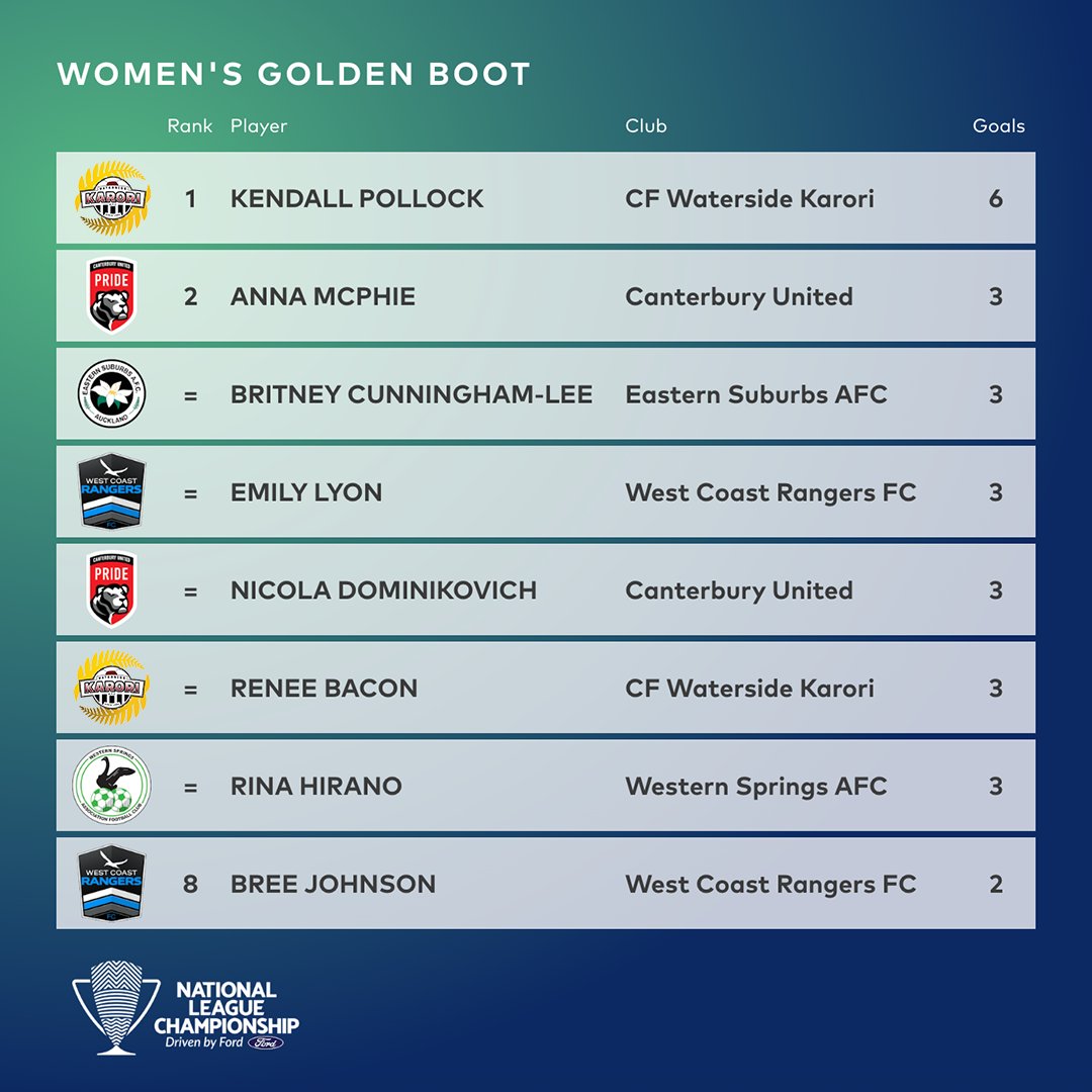 Golden Boot ⚽🏅

Here are the top scorers of the National League Championships after Round 4 🔝

#NZNationalLeague #NZFootball