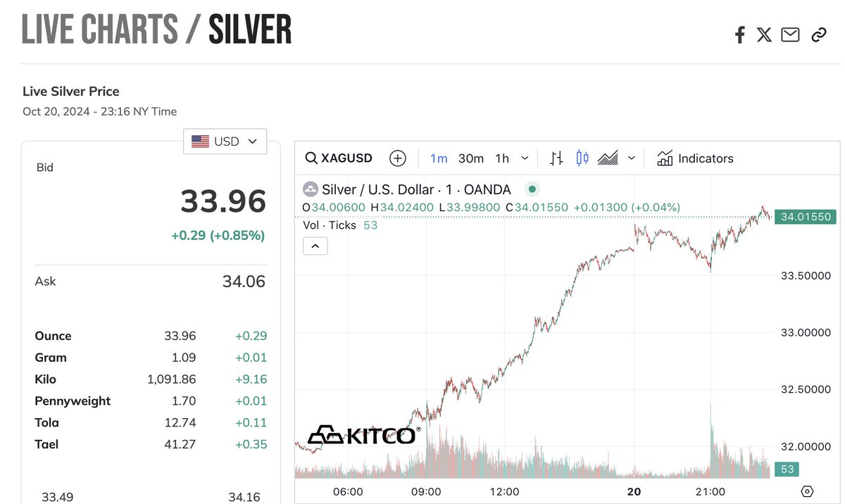 Silver:  Knocking on Door 34!  $SILJ $SLV