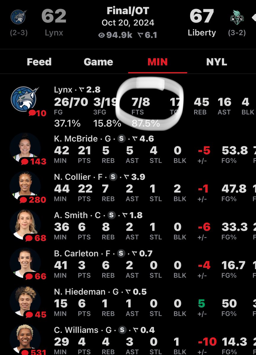 millylovesmilly's tweet photo. The Lynx not even my team and I’m mad how they got hoed tonight. Refs controlling a championship game for you to win is not a valid win. Liberty is still ring less IMO #WNBA #WNBAFinal https://t.co/xyqZ9erRNP
