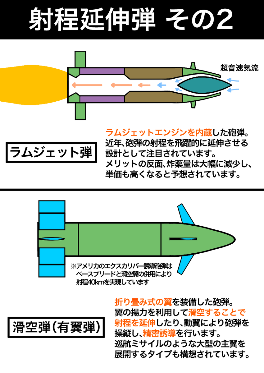 ラムジェット弾、有翼弾 