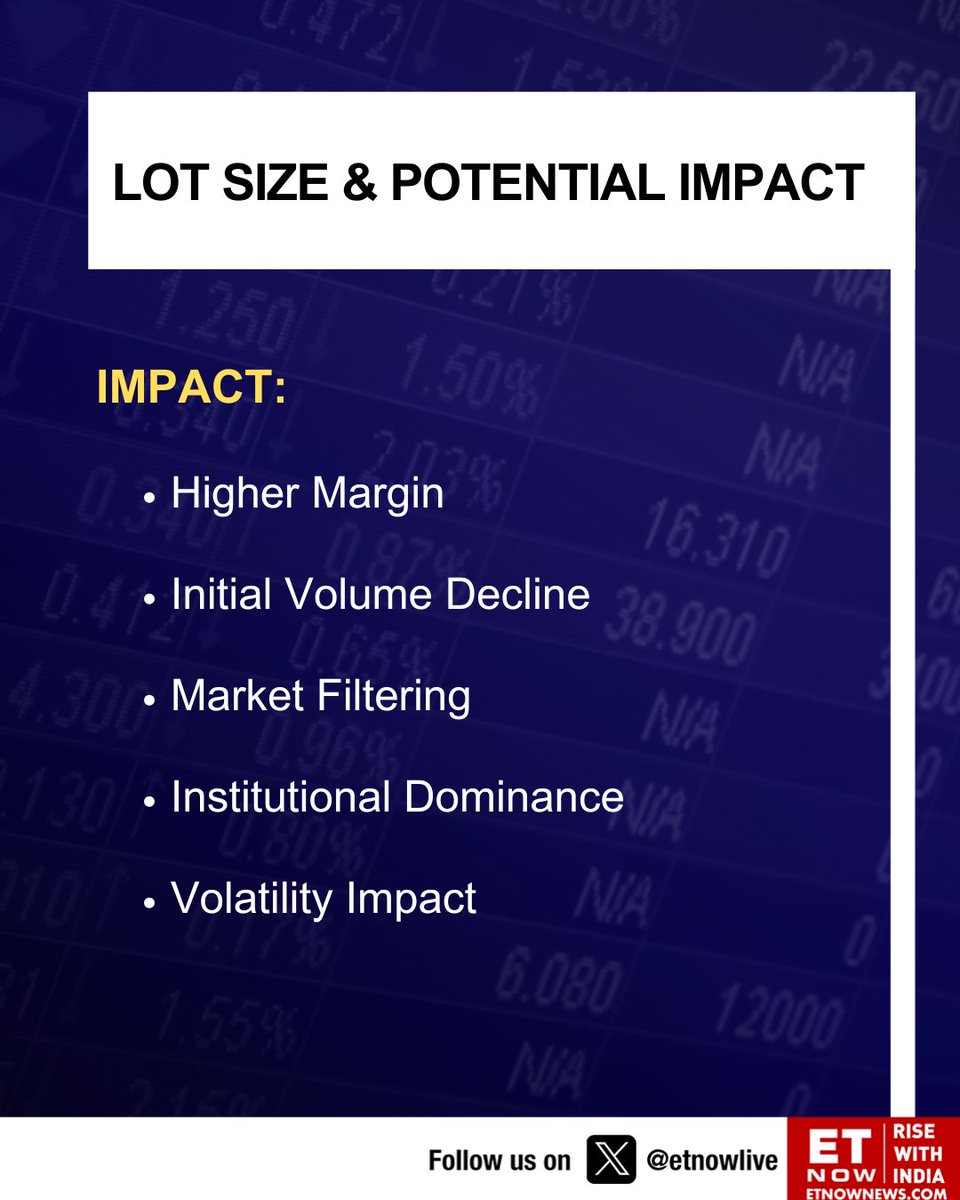 ETNOWlive's tweet photo. #Read | Following SEBI's order to raise the lot size to at least ₹15 lakh, NSE has increased the lot size for all five of its index derivative contracts. 

#ReadBelow to know more 👇

#Markets #SEBI #NSE https://t.co/iVtQADgTUV