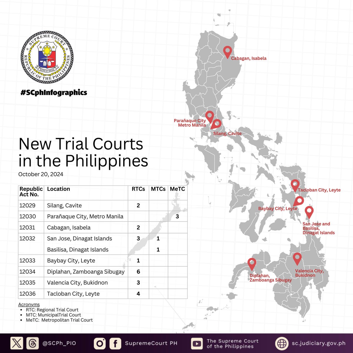 SCPh_PIO's tweet photo. The Supreme Court welcomes the enactment of new laws creating 21 additional Regional Trial Courts, 2 Municipal Trial Courts, and 3 Metropolitan Trial Courts in different cities and municipalities in Luzon, Visayas, and Mindanao.
#SupremeCourtPH
#SPJI
#SCphInfographics https://t.co/756YHVsEBw