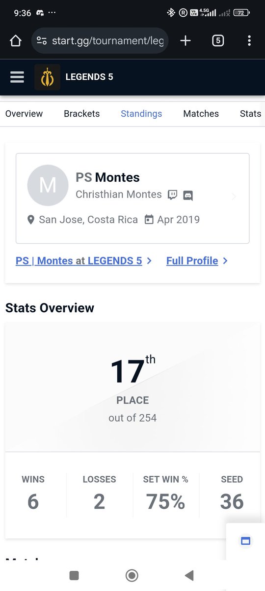 17th/254 en Legends 5! Muy buena run siendo main ike, muy bonita la experiencia de un torneo internacional