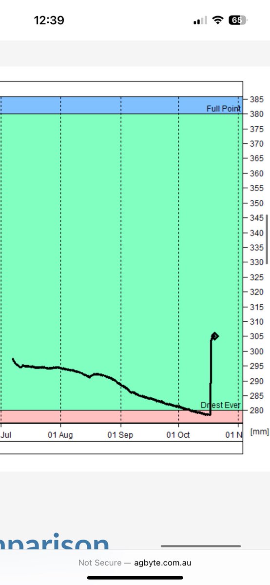 After 65-75mm on the farm over the last week, nice to see the soil probes responding. Nearly doubled our GSR in those few days, unfortunately a bit late to help things much here. Hopefully a better and wetter season in 2025
