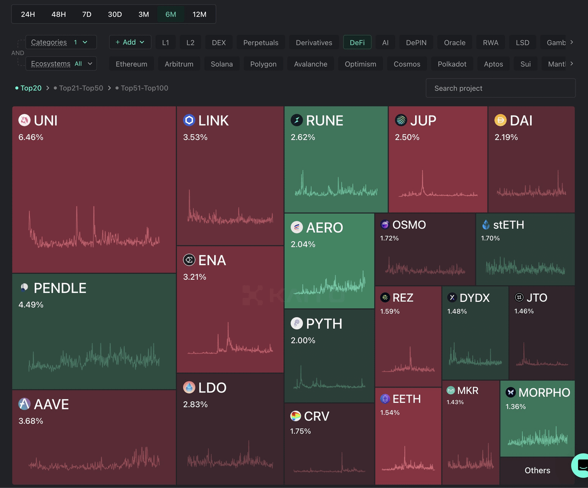 Pendle was the best performing altcoin in 2024.

History repeats itself. Here's why $PENDLE is on track to continue its dominance through the next year. 

➤ Looking Back: Points Meta
It's clear that Pendle was one of the biggest winners of the restaking points meta through its