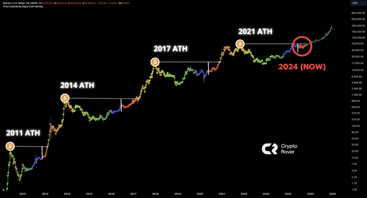 cryptorover's tweet photo. I trust the #Bitcoin 4-year cycles. https://t.co/UeatO08rhL