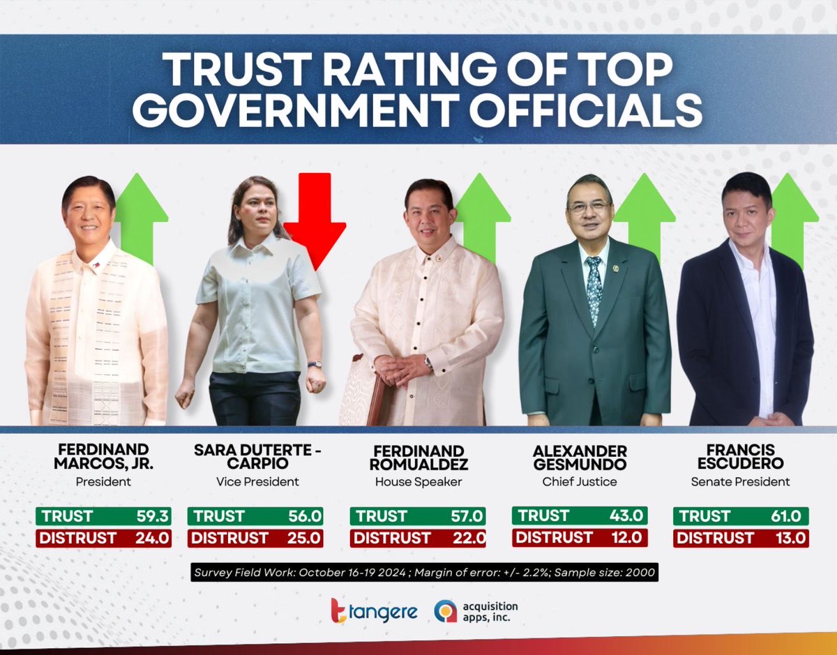 pnagovph's tweet photo. BREAKING: President Ferdinand R. Marcos Jr.'s trust and satisfaction ratings continue to rise, according to Tangere's latest survey. Trust is now at 59.3% (up from 58.8% in September) and satisfaction at 46.9% (from 46.4%). | @fmcervs https://t.co/JnwFzL0z7o