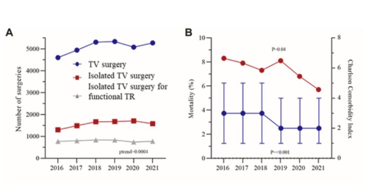 Outcomes of Surgical Tx of Isolated #TR have significantly improved, according to this recent US study in #JACCAdv (8.3% in 2016 vs 5.7% in 2021)

This is likely due to lower risk profile of patients and lower prevalence of major comorbidities in pts referred to TR surgery