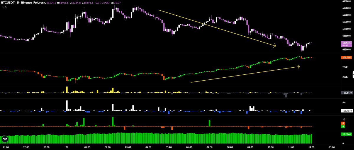 seth_fin's tweet image. OHHH Price went down and Open Interest went up. Seems like the bears are shorting $BTC 🧐