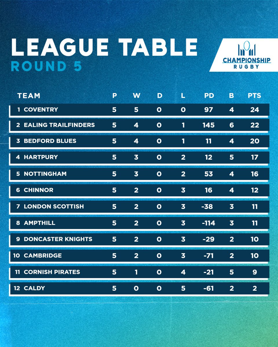 Champrugby's tweet photo. ...and THIS ⬇️ is how the #ChampRugby table will look until 30 November as the league makes way for the #PremRugbyCup 🏆 https://t.co/KU24rXSPVU