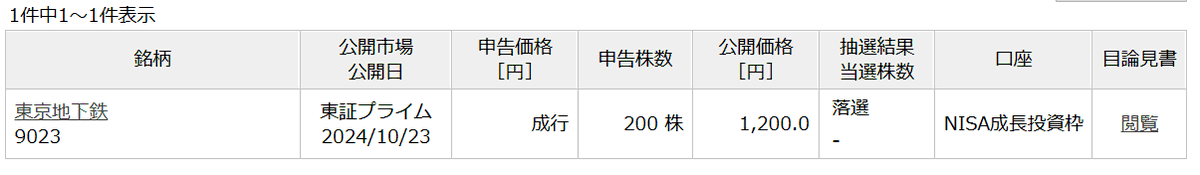 メトロIPO落選。競争率８８倍って。。
ほとんどの人が当選するって噂はなんだったんだ。