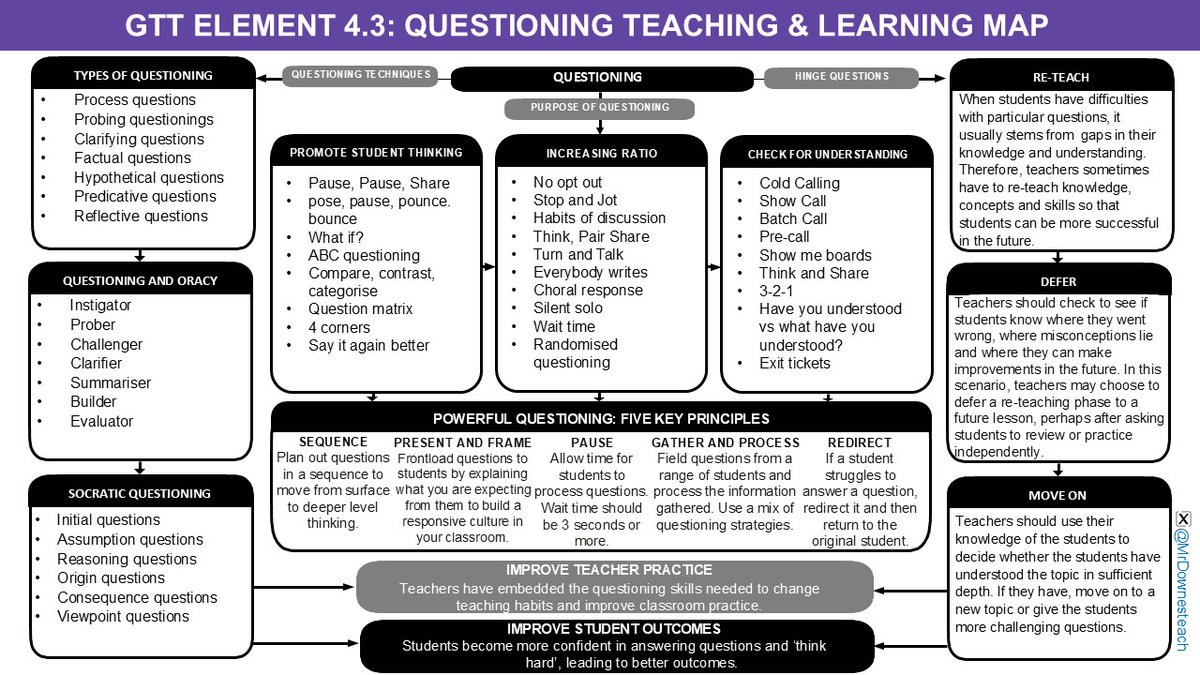 Mike Downes (NPQLTD) (@mrdownesteach) on Twitter photo NEW!! A questioning Teaching and Learning Map to make research accessible to busy teachers. It summarises the ideas of <a href="/EvidenceInEdu/">Evidence Based Education</a>
<a href="/teacherhead/">Tom Sherrington</a> <a href="/WALKTHRUs_5/">Walkthrus</a> <a href="/Doug_Lemov/">Doug Lemov</a> <a href="/TeacherToolkit/">🇬🇧 TeacherToolkit.co.uk</a> <a href="/voice21oracy/">Voice 21 Oracy</a> <a href="/ProjectZeroHGSE/">Project Zero</a> <a href="/HFletcherWood/">Harry Fletcher-Wood</a> <a href="/m_chiles/">Michael Chiles 🌍</a> Please RT if you would like a copy. NEW!! A questioning Teaching and Learning Map to make research accessible to busy teachers. It summarises the ideas of <a href="/EvidenceInEdu/">Evidence Based Education</a>
<a href="/teacherhead/">Tom Sherrington</a> <a href="/WALKTHRUs_5/">Walkthrus</a> <a href="/Doug_Lemov/">Doug Lemov</a> <a href="/TeacherToolkit/">🇬🇧 TeacherToolkit.co.uk</a> <a href="/voice21oracy/">Voice 21 Oracy</a> <a href="/ProjectZeroHGSE/">Project Zero</a> <a href="/HFletcherWood/">Harry Fletcher-Wood</a> <a href="/m_chiles/">Michael Chiles 🌍</a> Please RT if you would like a copy.