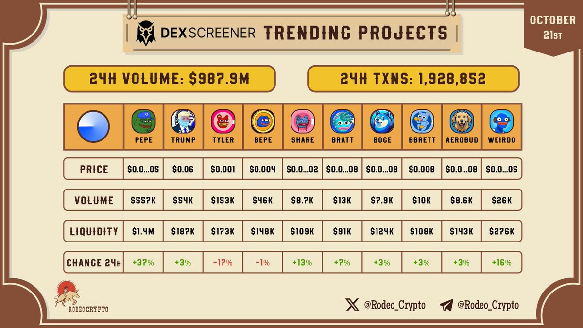 rodeo_crypto's tweet image. 🔥DexScreener Trending Projects on Base

$PEPE $TRUMP $TYLER $BEPE $SHARE $BRATT $BOGE $BBRETT #AEROBUD $WEIRDO #dexscreener #Base
