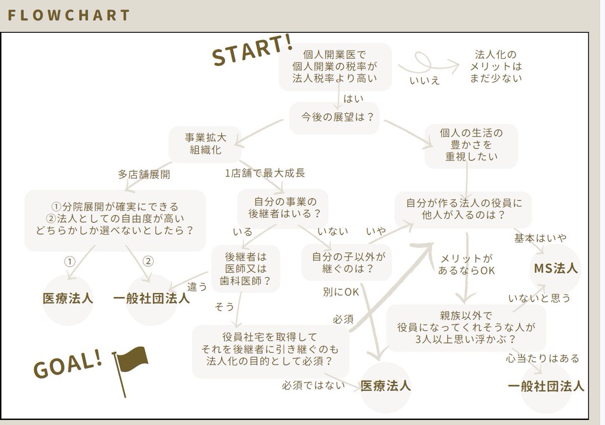 medicaltaxTokyo's tweet photo. 他人が医療法人化しようがMS法人を作ろうがはたまた一般社団法人を作ろうが、それは他人の経営の話である。
「自分がどのようにクリニックを経営したいのか」それで決めるのが自分の経営だ。

「一般社団法人・医療法人・MS法人徹底比較」
ダウンロード始まりました。
https://t.co/agk4xiCyzr https://t.co/Dzkhf9Eeut