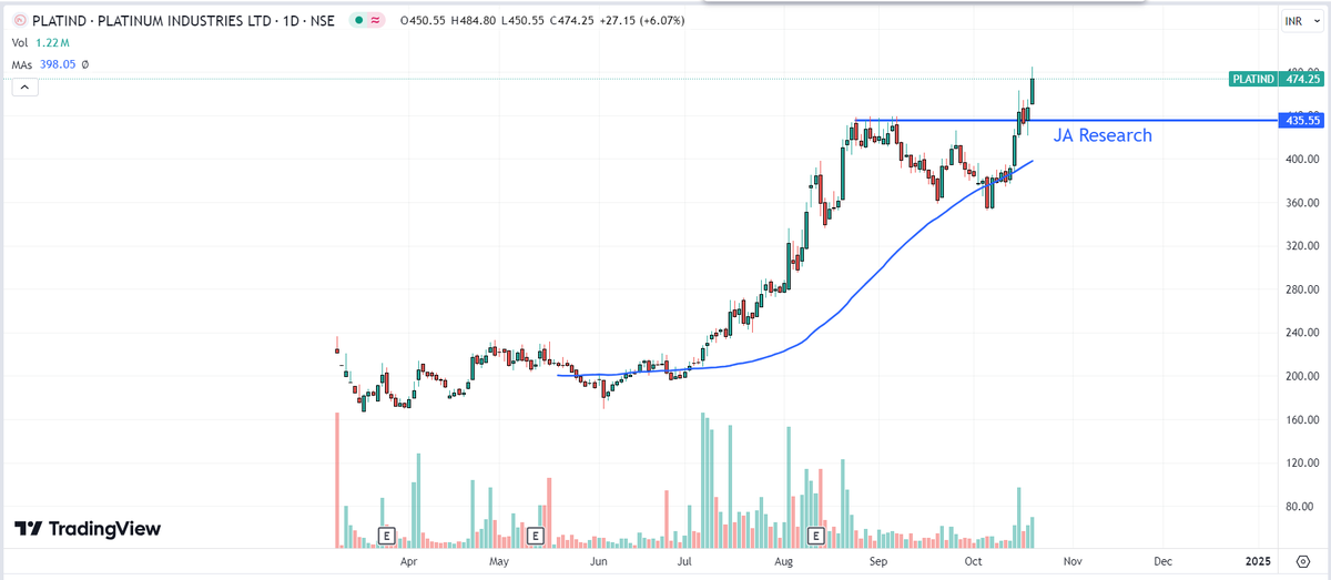 JARESEARCH_'s tweet image. #PLATIND Platinum Industries CMP 474 | #CupPattern #StrongUptrend #StockToWatch Keep it on radar. #Investing #Trading #JAResearch