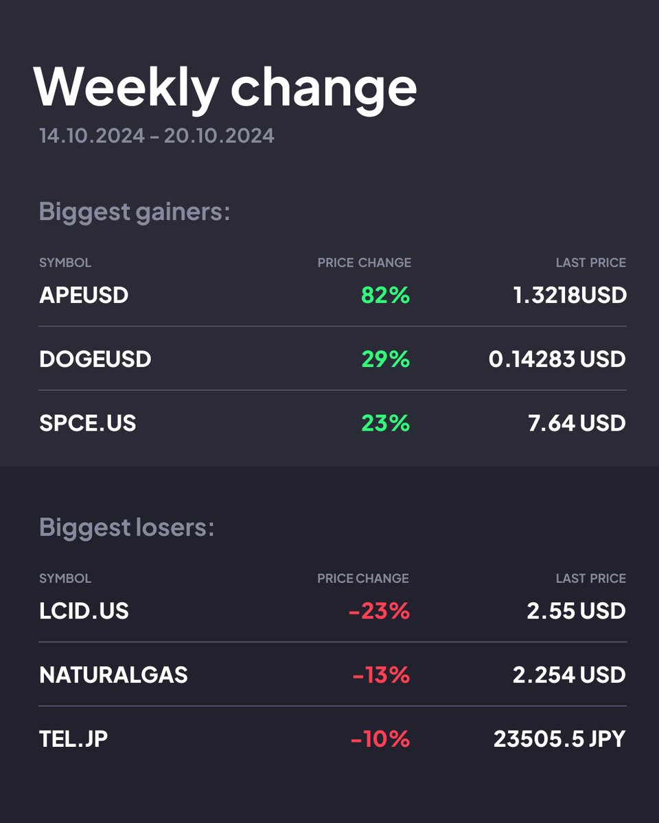 🙂 Hello there, traders    
💡 New weekly changes are here - time to check the biggest winners and losers from the past week.    
❤️ Registered users get this intel delivered to their mailboxes earlier! 
primebit.com/n/l15_49017