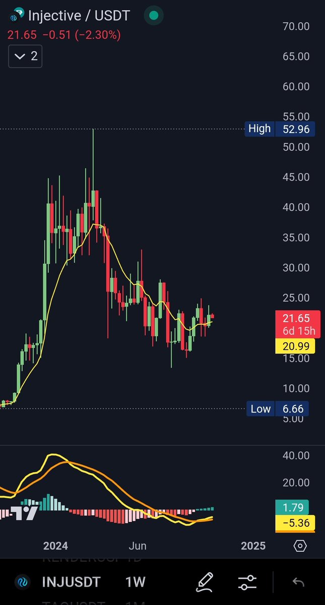 seth_fin's tweet image. $INJ is getting fired up. 🔥 
Weekly PPO just crossed. 🚀
