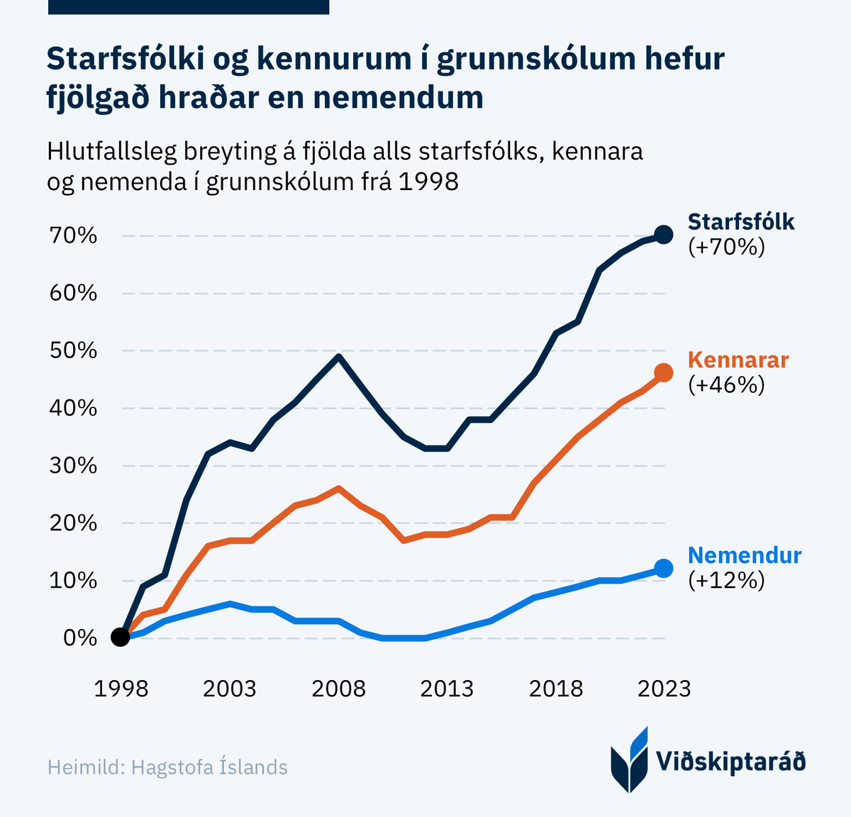 Kennurum fjölgar hraðar en nemendum, kennsluskylda er lítil, veikindi algeng, kennarar margir og kostnaður hár. Þetta sýnir ný samantekt <a href="/vidskiptarad/">Viðskiptaráð</a> á hagkvæmni íslenska grunnskólakerfisins. 📚🧵 1/6