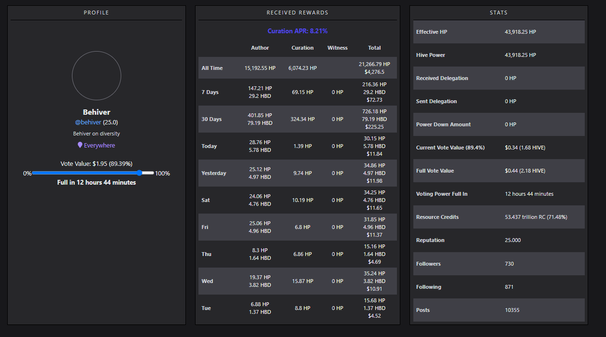 behiver1's tweet image. The week has started, but my #statssunday are still echoing...