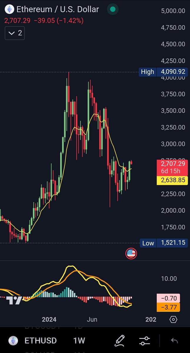 seth_fin's tweet image. The weekly $ETH chart looks fire 🔥🚀 

If you don't find this chart good to buy, you should stay out of investing 😅

NFA DYOR