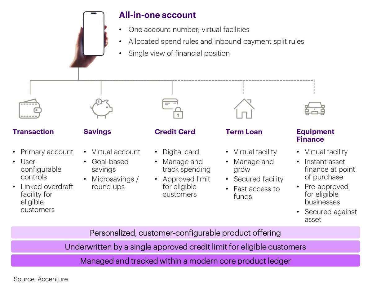 Reimagine #product and service offerings, like the “all-in-one account” 
Provides a flexible, comprehensive solution tailored to evolve with the customers' changing needs 

buff.ly/3BBZBiM via <a href="/Accenture/">Accenture</a>

#CX #data #technology #innovation #lending #banking #FinTech