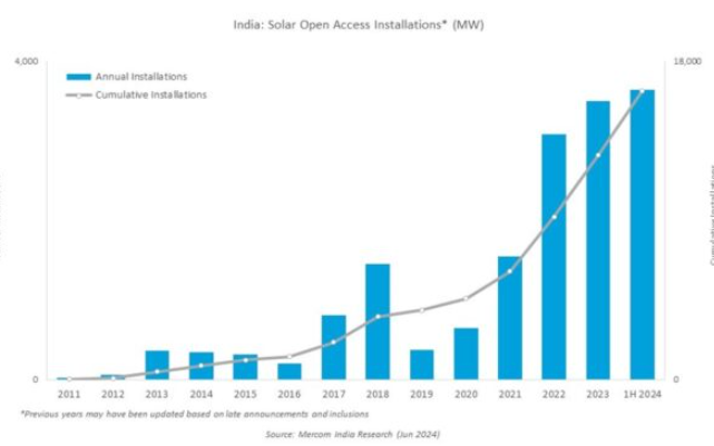 MercomIndia's tweet photo. With the reimposition of the Approved List of Models and Manufacturers (#ALMM) mandate, #solar #openaccess projects totaling over 5 GW scheduled for commissioning in 2024 were pushed to 2025
https://t.co/s04nNxBRlR https://t.co/t9HVpOxMbk