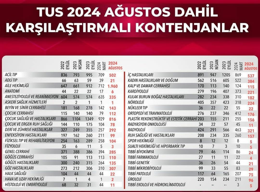 dr_kripto_'s tweet photo. Lütfen bunu derinleştiren, altyapi hazırlayan bu kadrolara da itiraz edin.
Aile hekimliği sahada olduğu kadar asistanlık sürecinde de "joker"leştirilmek isteniyor

#tuskontenjanları ni kabul etmedik! https://t.co/AbzGITSIuG