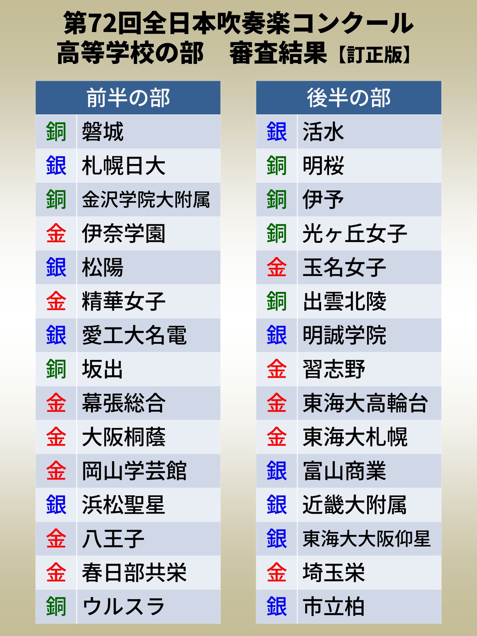 第72回全日本吹奏楽コンクール2024高 等字校編(Vol.1 ~ 5) 第72回全日本吹奏楽コンクール2024 高等学校の部I〜V