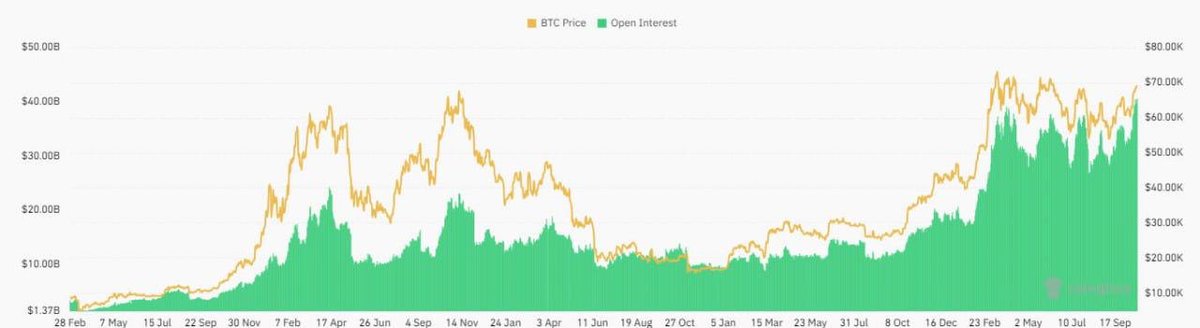 🚨#Bitcoin Futures Open Interest Reaches Record $40.5B, Signaling Potential Price Volatility as #Bitcoin Nears $70K