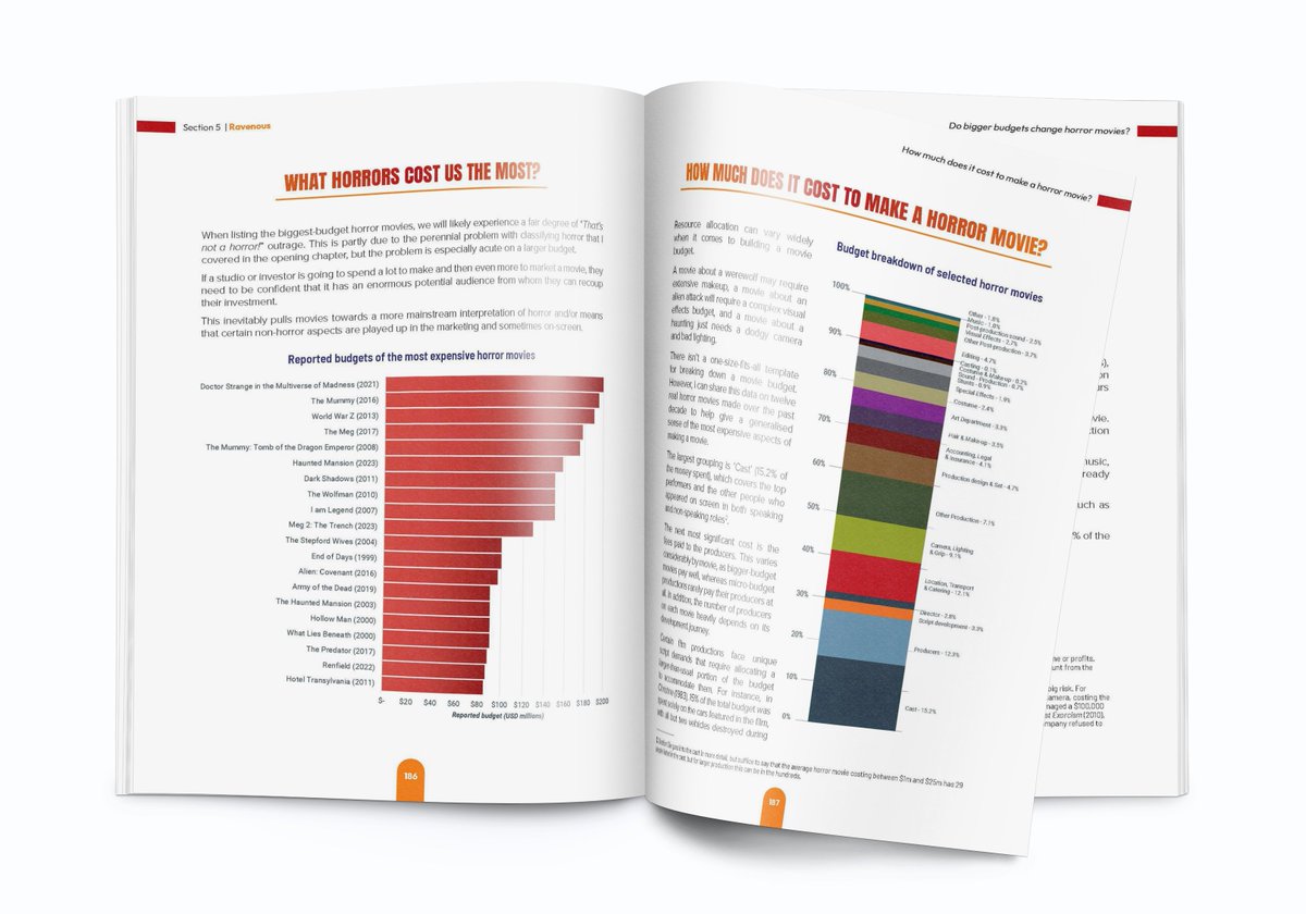 StephenFollows's tweet image. It lives! My Horror Movie Report 2.0 is now available at horrormoviereport.com It's the ultimate data analysis of the horror genre - all 27,000 horror movies ever made.