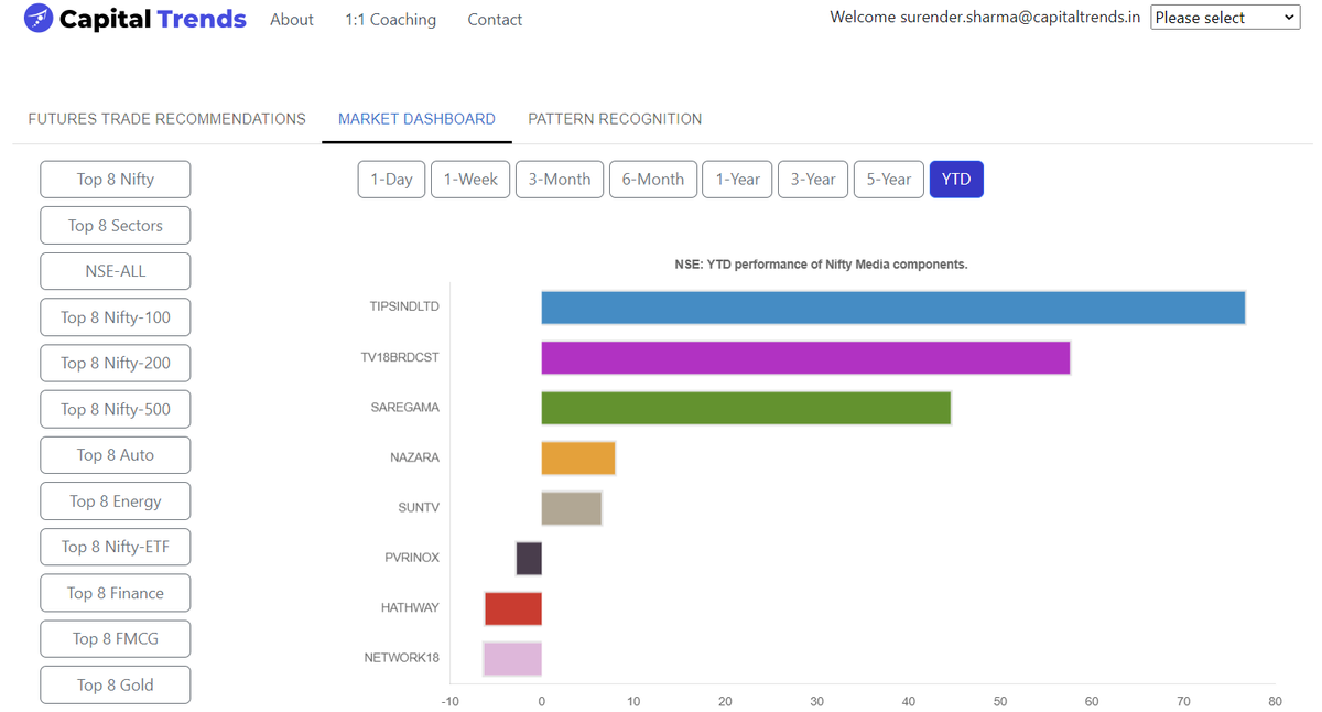CapitalTrends's tweet photo. #TIPSINDLTD leads #NiftyMedia components in year-to-date performance. https://t.co/pubvRHkNyV https://t.co/Wz6jCvnlpd