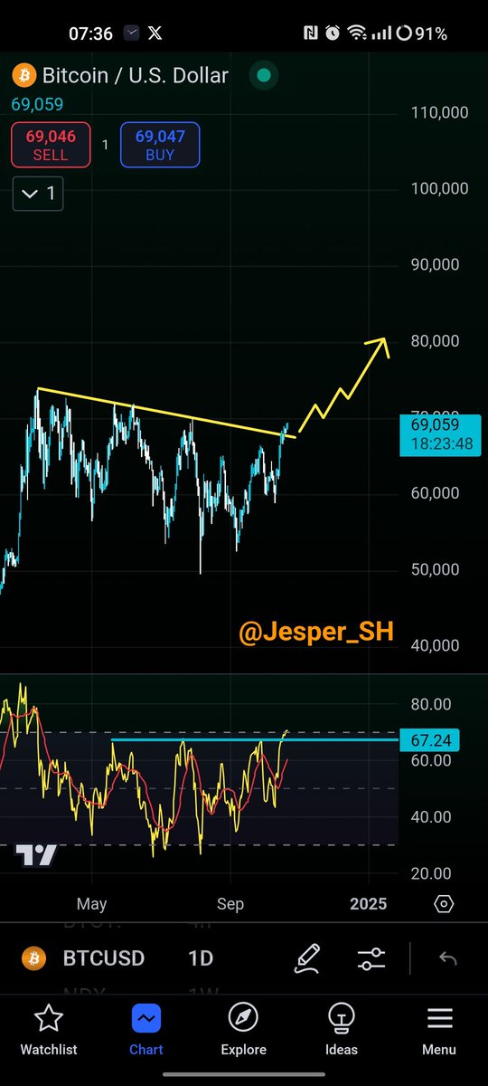 Jesper_SH's tweet image. Community of #Bitcoin, is this last moment of the longest and most painful consolidation phase in history? 🙌💯

Does this #BTC move to 69K count as a breakout? What do you think? 🔥🚀🚀 

Not financial advice. Do you own research.