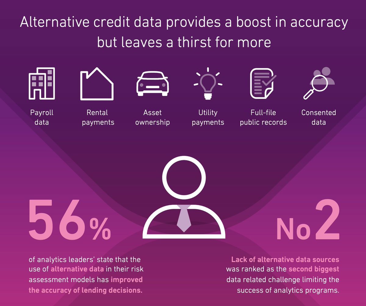 Alternative credit data provides a boost in accuracy
56% believe that including #alternativedata in risk assessment models has improved the accuracy of their #lending decisions

buff.ly/3ZVlSlH via <a href="/Experian/">Experian</a>

#CX #strategy #FinancialInclusion #technology #banking #FinTech