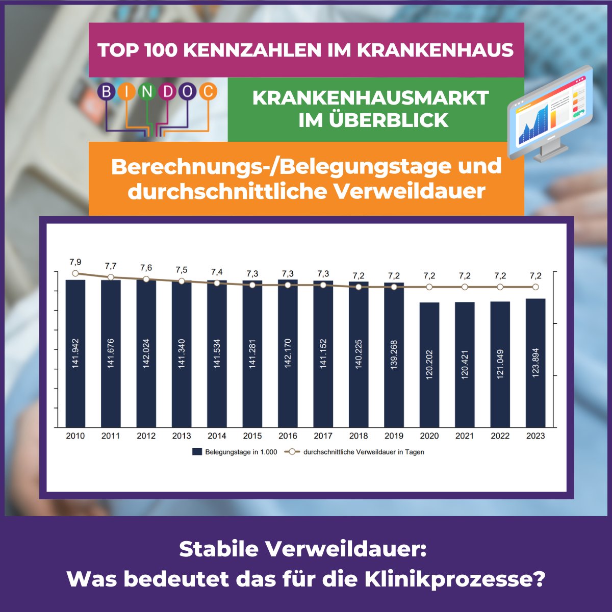 📊 Belegungstage und Verweildauer – Die Verweildauer bleibt stabil bei 7,2 Tagen, doch die Belegungstage sanken seit 2019 deutlich. Wie können Kliniken ihre Effizienz weiter steigern? #Krankenhaus #Effizienz