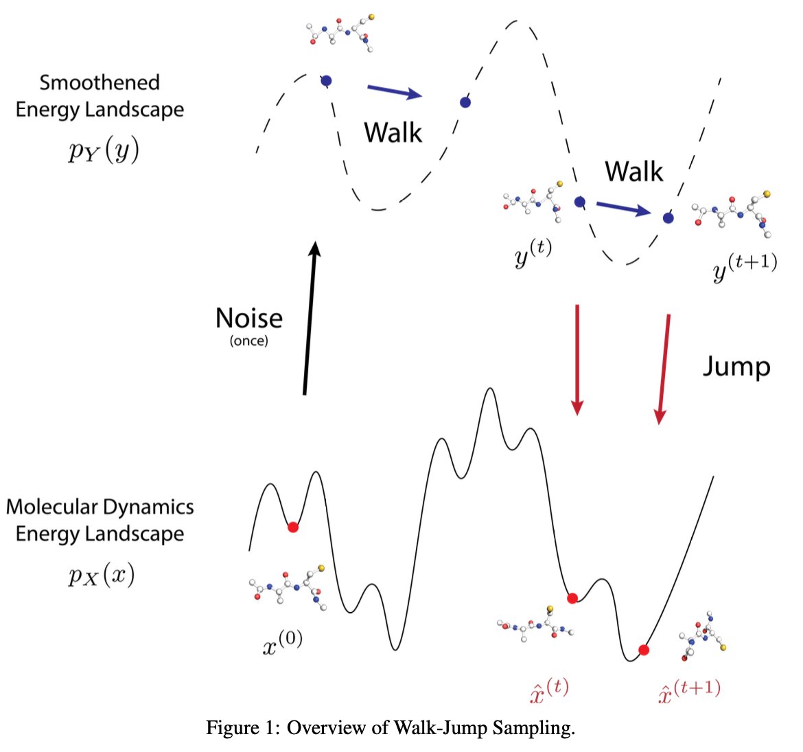 Biology+AI Daily (@biologyaidaily) on Twitter photo JAMUN: Transferable Molecular Conformational Ensemble Generation with Walk-Jump Sampling <a href="/PrescientDesign/">Prescient Design</a>
• JAMUN introduces a generative model based on Walk-Jump Sampling (WJS) to efficiently generate molecular conformational ensembles, outperforming traditional molecular JAMUN: Transferable Molecular Conformational Ensemble Generation with Walk-Jump Sampling <a href="/PrescientDesign/">Prescient Design</a>
• JAMUN introduces a generative model based on Walk-Jump Sampling (WJS) to efficiently generate molecular conformational ensembles, outperforming traditional molecular