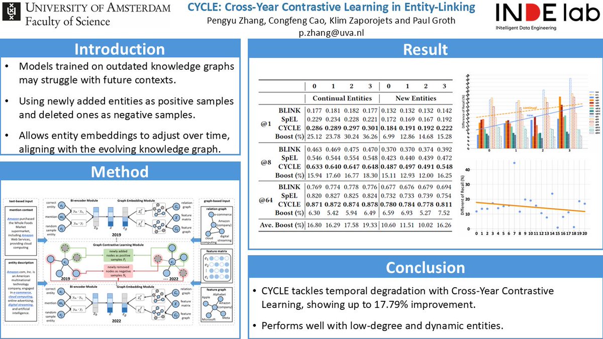 Pengyu Zhang (@pengyu_z) on Twitter photo ✨#cikm2024
👉CYCLE: Cross-Year Contrastive Learning in Entity-Linking
⏲️Talk: 14:30 – 14:45, Oct 23 (Wed), 4FP29
📍Location: Room 130
😊Big thanks to my collaborators <a href="/Congfeng_Cao/">Congfeng Cao</a>, <a href="/KlimZaporojets/">Klim Zaporojets</a> and <a href="/pgroth/">Paul Groth</a>! If you're interested, come check out our talk for a discussion! ✨#cikm2024
👉CYCLE: Cross-Year Contrastive Learning in Entity-Linking
⏲️Talk: 14:30 – 14:45, Oct 23 (Wed), 4FP29
📍Location: Room 130
😊Big thanks to my collaborators <a href="/Congfeng_Cao/">Congfeng Cao</a>, <a href="/KlimZaporojets/">Klim Zaporojets</a> and <a href="/pgroth/">Paul Groth</a>! If you're interested, come check out our talk for a discussion!
