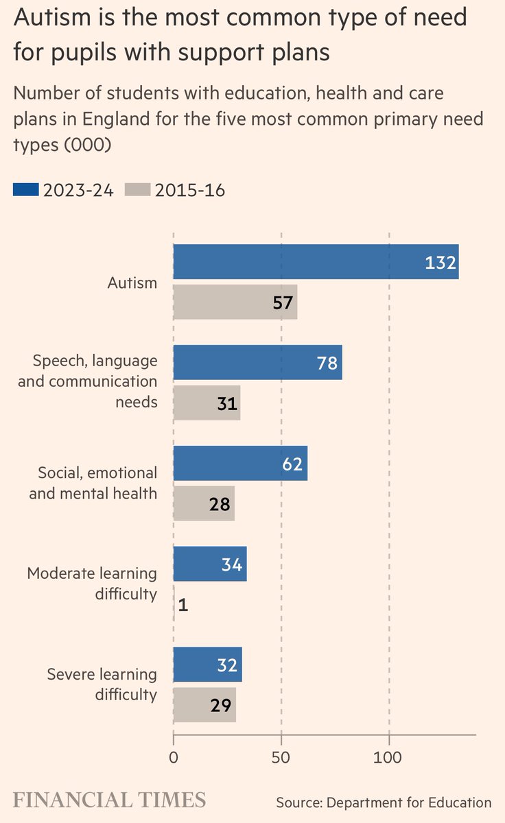 Peter Foster (@pmdfoster) on Twitter photo The number of kids with special educational need (SEN) plans is up over 80 per cent since 2015.
Unsurprisingly, the system isn’t coping.
Another huge challenge for Labour to address.
Via <a href="/amy_borrett/">Amy Borrett</a> and me in <a href="/FT/">Financial Times</a>
on.ft.com/4dRIO8N The number of kids with special educational need (SEN) plans is up over 80 per cent since 2015.
Unsurprisingly, the system isn’t coping.
Another huge challenge for Labour to address.
Via <a href="/amy_borrett/">Amy Borrett</a> and me in <a href="/FT/">Financial Times</a>
on.ft.com/4dRIO8N