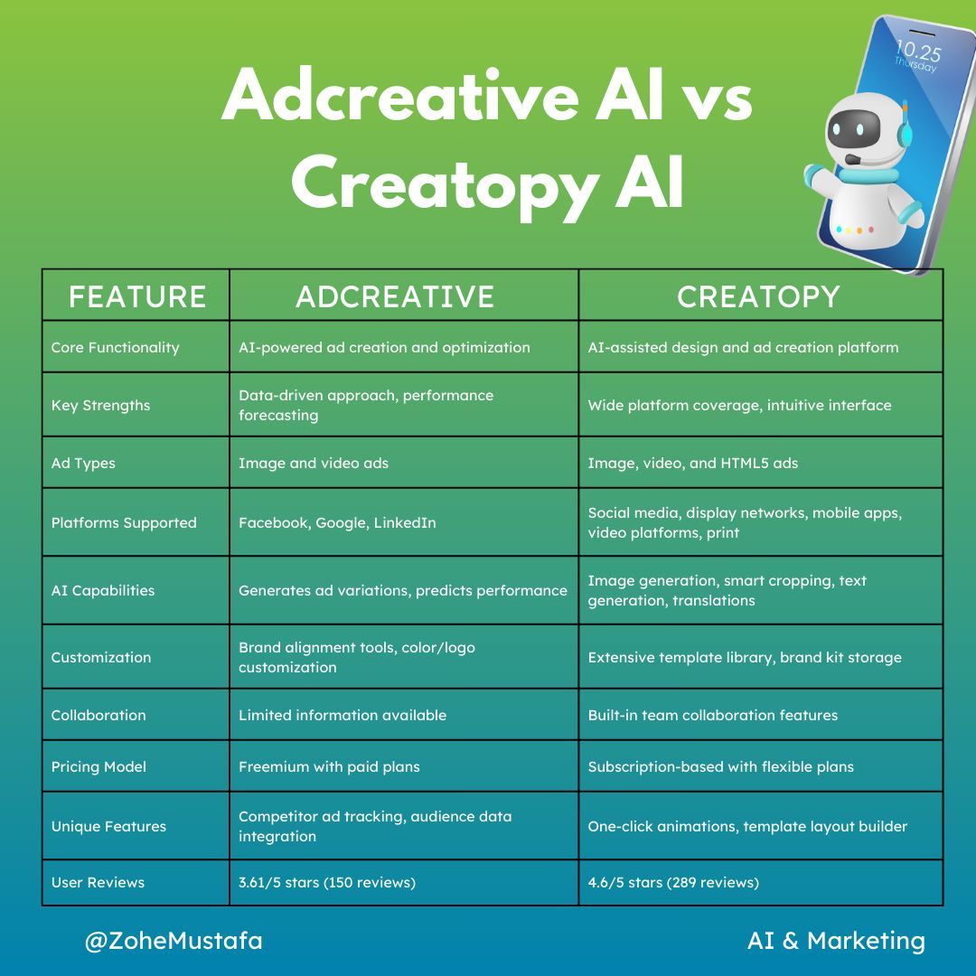 AdCreative ai vs Creatopy AI: Which One Should You Choose?

Both tools use AI to supercharge your ad creation, but they cater to slightly different needs.

AdCreative ai is all about data-driven ad creation and forecasting.  

Creatopy AI shines with its broad design tools,