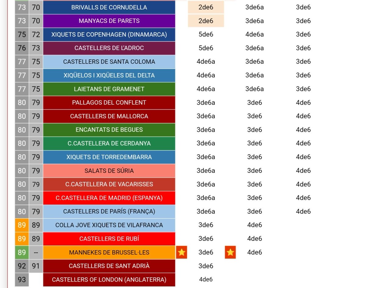 Hem entrat per quedar-nos-hi!

<a href="/MannekesBru/">Mannekes de Brussel·les</a> 
#castells #collesinternacionals <a href="/barometreCAST/">BARÒMETRE CASTELLER</a>