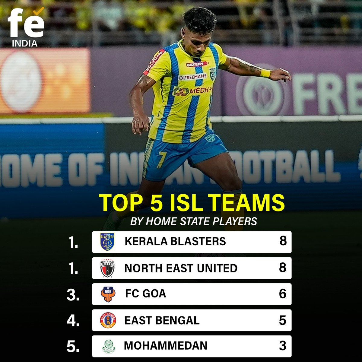 Football Express India (@fexpressindia) on Twitter photo Top five #indiansuperleague teams by their home State players.
#keralablasters #KBFC #northeastunited #neufc #IndianFootball Top five #indiansuperleague teams by their home State players.
#keralablasters #KBFC #northeastunited #neufc #IndianFootball