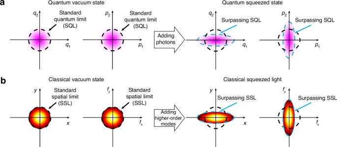 LightSciAppl's tweet image. #LSA_Highlight: [Research Article] Structured light analogy of quantum squeezed states. @Tsinghua_Uni @NTUsg @unisouthampton #SKLPSTIS #Optical_physics #Optical_techniques
nature.com/articles/s4137…