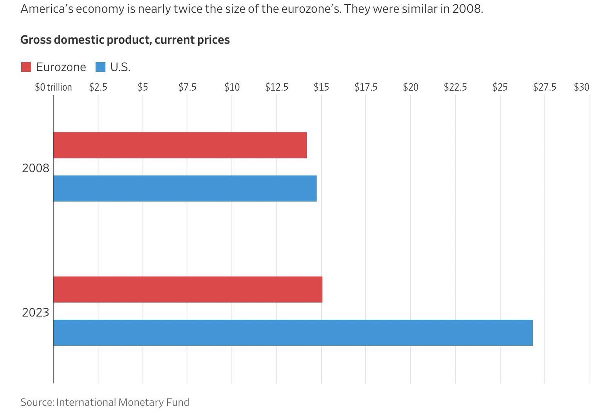 Eye-opening chart. Many Americans still follow principles of innovation, hard work and entrepreneurship, Europeans follow left narratives and believe that they can build prosperity by redistribution of someone else’s work and wealth. One cannot multiple wealth by dividing it.