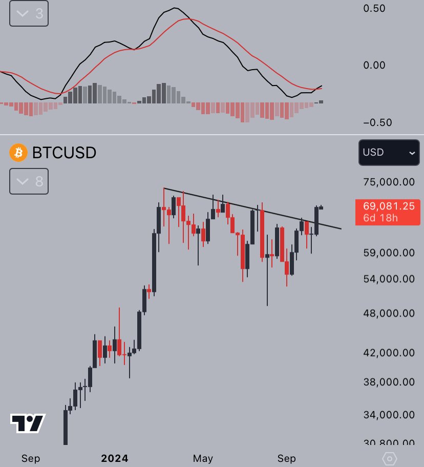 CryptoJelleNL's tweet photo. Weekly breakout + bullish MACD cross. 🔥

Bring on the second leg of the bull run.

#Bitcoin https://t.co/HTrfy9TbFy