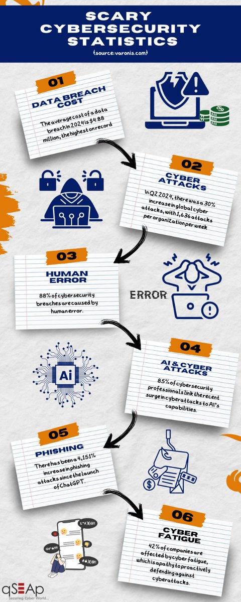 Shocking #cybersecurity stats reveal, 88% of data breaches stem from human error. There is a 30% rise in global #cyberattacks, and AI plays a bigger role. 42% of companies are feeling the strain of cyber fatigue. Check out our new infographic for more insights!

#qSEAp #Facts