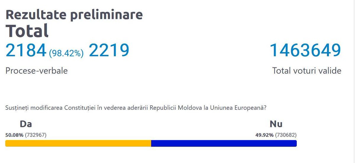 StratcomCentre's tweet photo. Despite Russia's massive vote rigging attempts in Moldova in which even Facebook, Instagram and Telegram were forced to intervene to dismantle Russian disinformatiion operations, vote buying, fake AI video campaigns and millions spent, it wasnt quite enough.

In a close referendum, Moldova has chosen its European path with EU ascension now to be enshrined in the constitution.